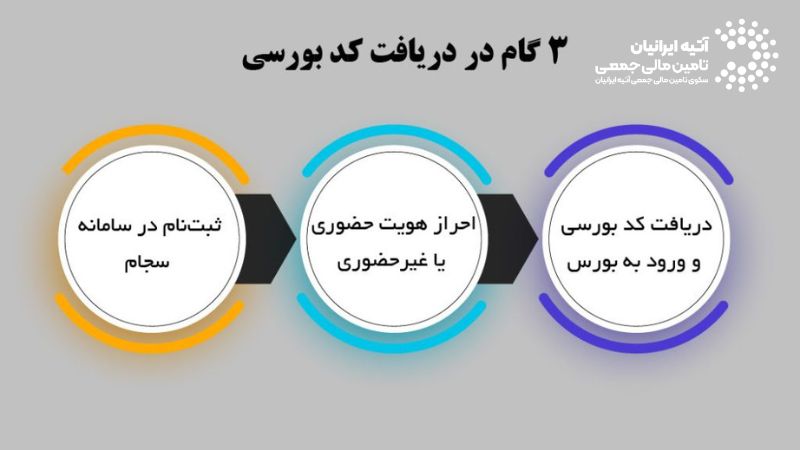 چگونه در سامانه سجام ثبت نام کنیم؟ Atiya 83 - چگونه در سامانه سجام ثبت نام کنیم؟
